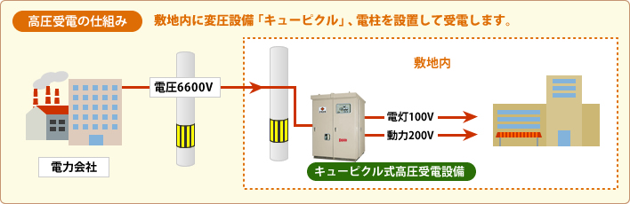 高圧受電の仕組み